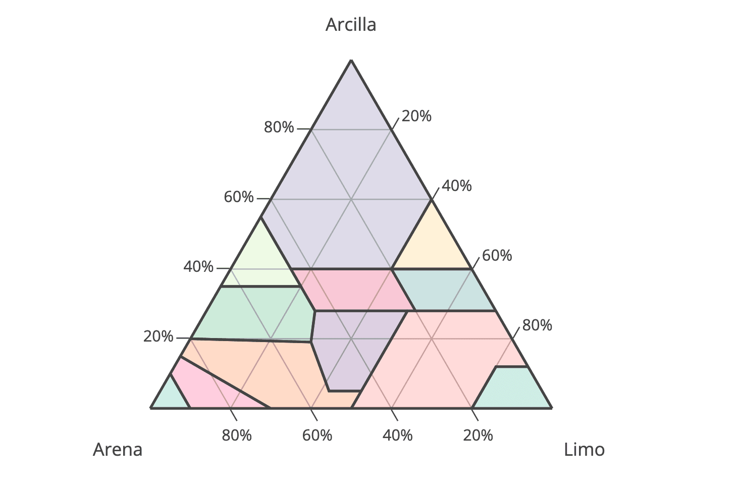 Diagrama Ternario de Suelos